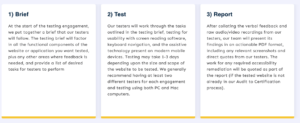 Three steps of testing process